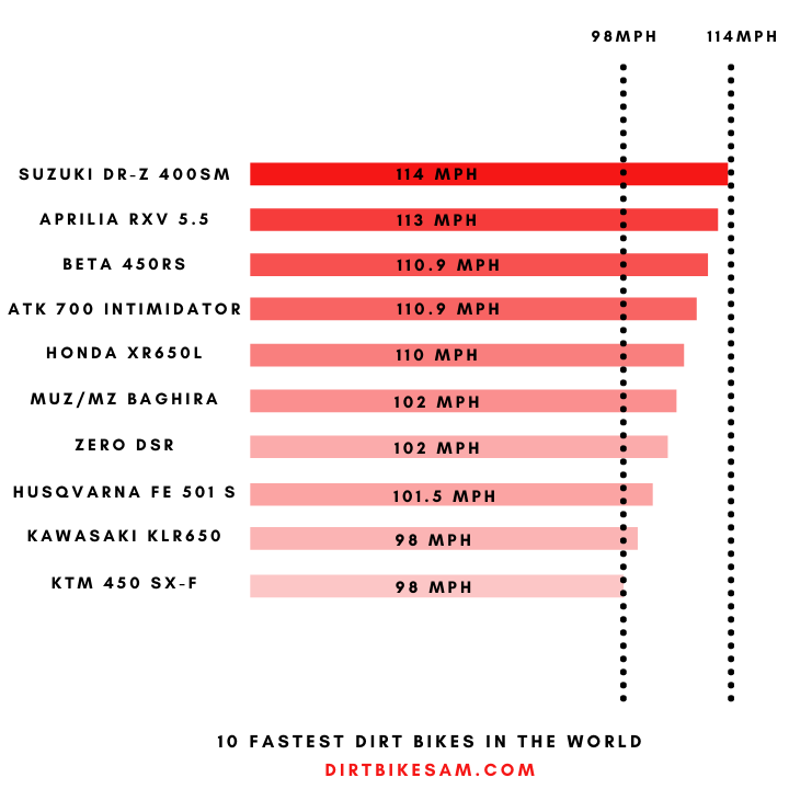 Fastest dirt bikes in the world, comparison graph